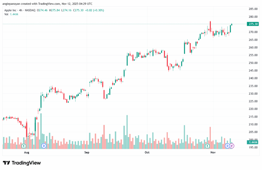 تحليل سهم ابل الفني APPLE-12-11-2025