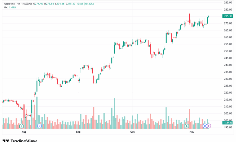 تحليل سهم ابل الفني APPLE-12-11-2025