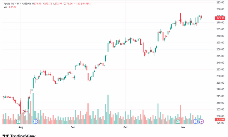تحليل سهم ابل الفني APPLE-13-11-2025
