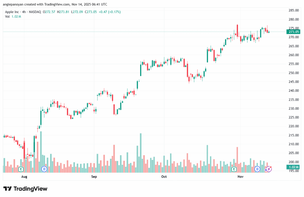 تحليل سهم ابل الفني APPLE-14-11-2025