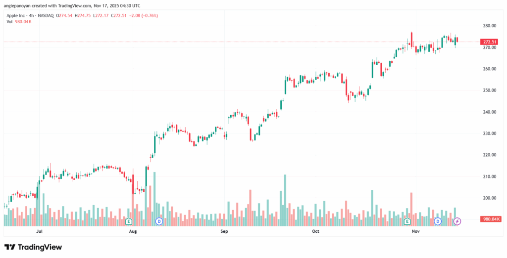 تحليل سهم ابل الفني APPLE-17-11-2025