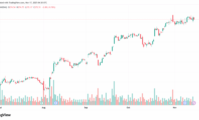 تحليل سهم ابل الفني APPLE-17-11-2025