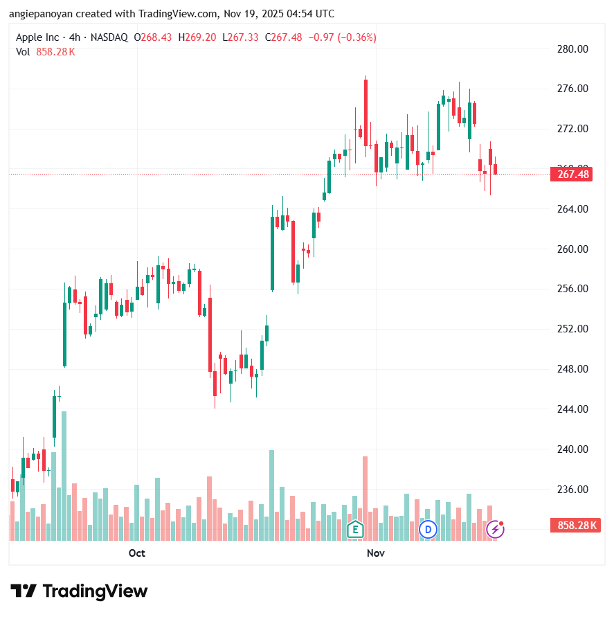 تحليل سهم ابل الفني APPLE-19-11-2025