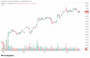تحليل سهم ابل الفني APPLE-20-11-2025