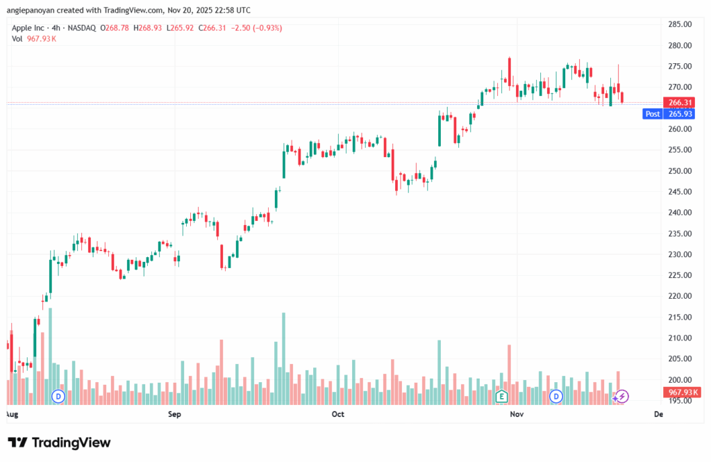 تحليل سهم ابل الفني APPLE-21-11-2025