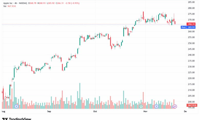تحليل سهم ابل الفني APPLE-21-11-2025