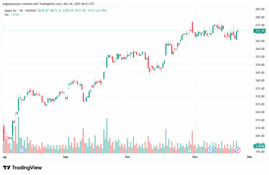 تحليل سهم ابل الفني APPLE-24-11-2025