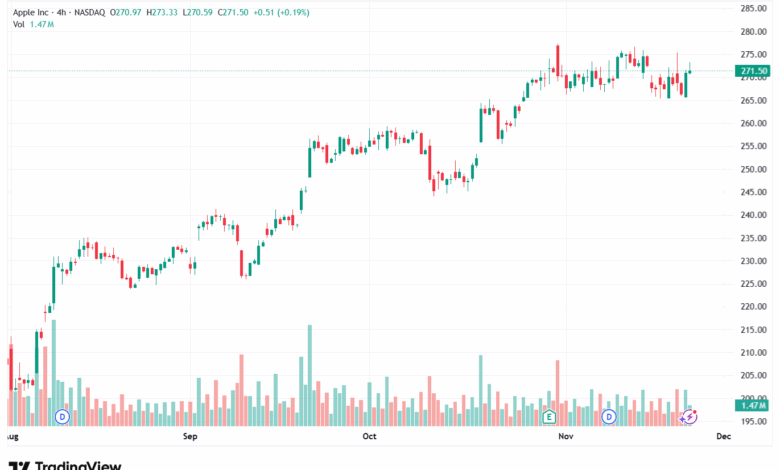 تحليل سهم ابل الفني APPLE-24-11-2025