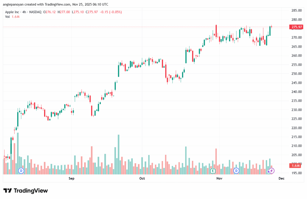تحليل سهم ابل الفني APPLE-25-11-2025