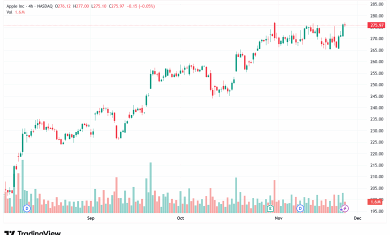 تحليل سهم ابل الفني APPLE-25-11-2025