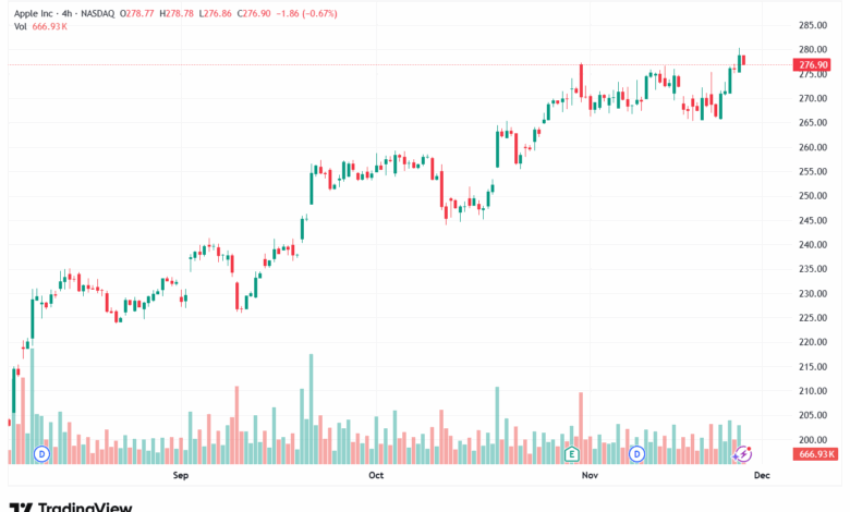 تحليل سهم ابل الفني APPLE-26-11-2025