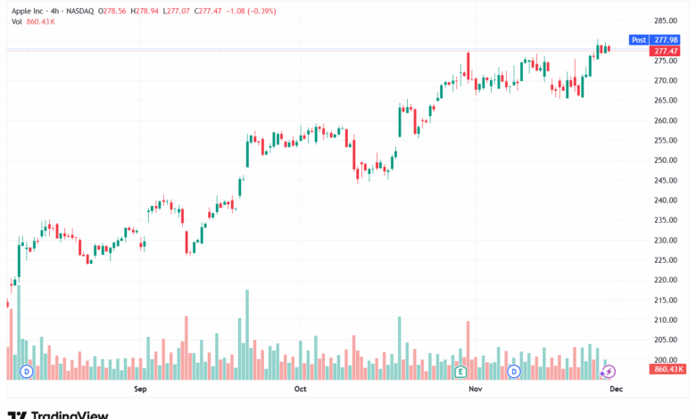 تحليل سهم ابل الفني APPLE-27-11-2025