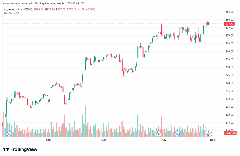 تحليل سهم ابل الفني APPLE-28-11-2025
