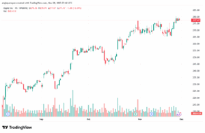 تحليل سهم ابل الفني APPLE-28-11-2025