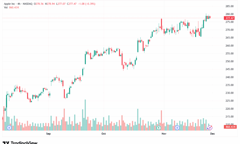 تحليل سهم ابل الفني APPLE-28-11-2025
