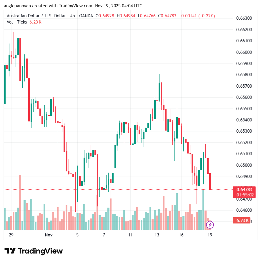 تحليل-AUDUSD-19-11-2025