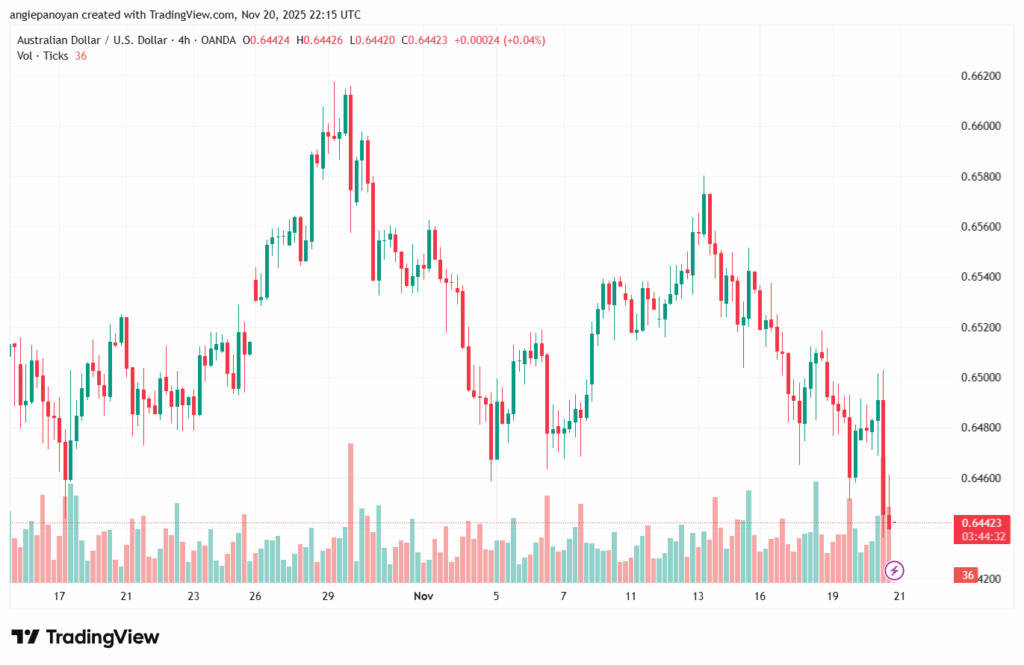 تحليل-AUDUSD-21-11-2025