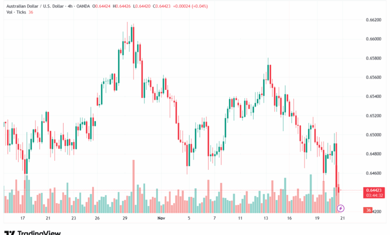 تحليل-AUDUSD-21-11-2025