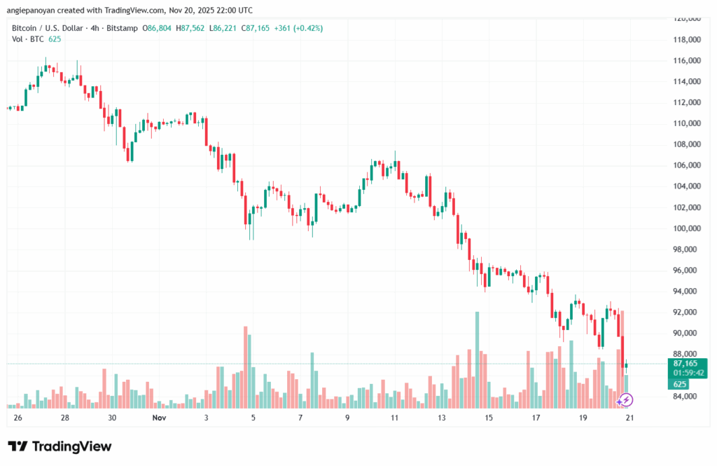 تحليل البتكوين دولار BTCUSD-21-11-2025