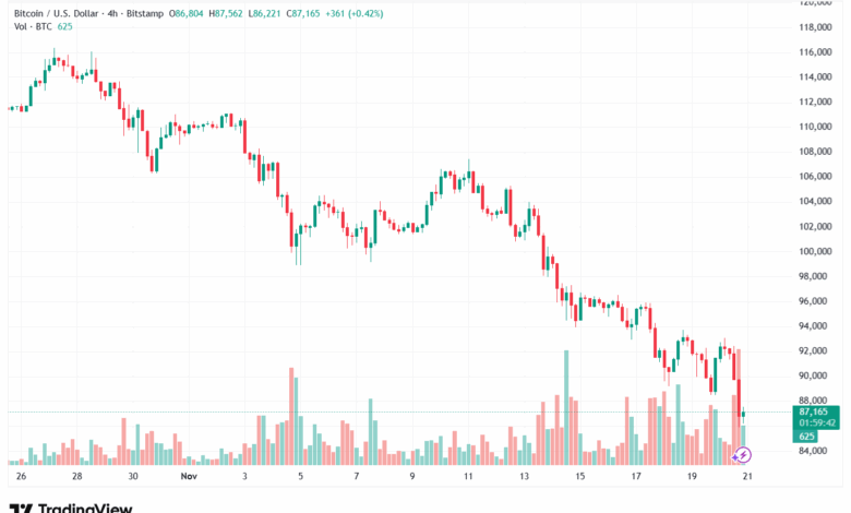 تحليل البتكوين دولار BTCUSD-21-11-2025