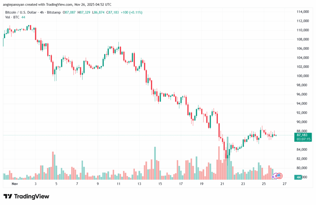 تحليل البتكوين دولار BTCUSD-26-11-2025