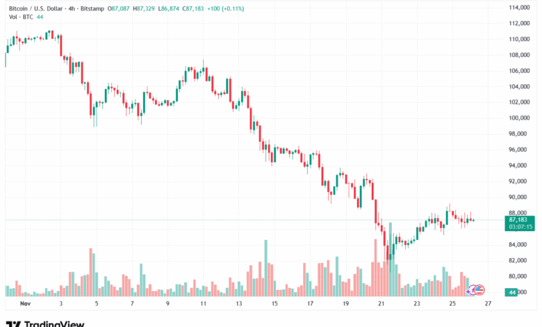 تحليل البتكوين دولار BTCUSD-26-11-2025