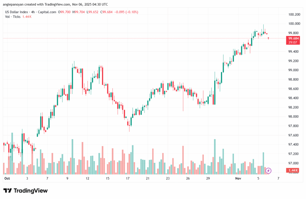 تحليل مؤشر الدولار الامريكي- Dollar Index (DXY)-6/11/2025