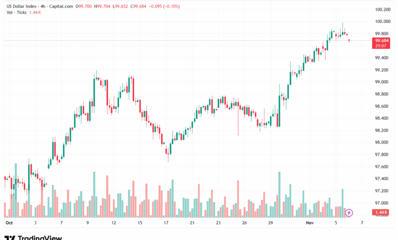 تحليل مؤشر الدولار الامريكي- Dollar Index (DXY)-6/11/2025
