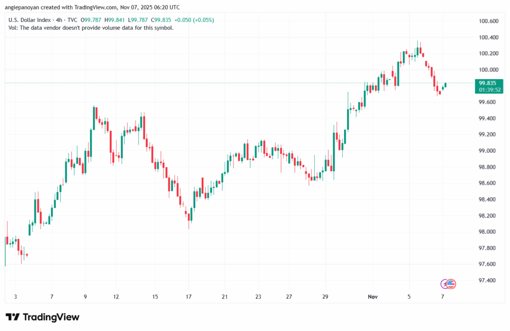 تحليل مؤشر الدولار الامريكي- Dollar Index (DXY)-7/11/2025