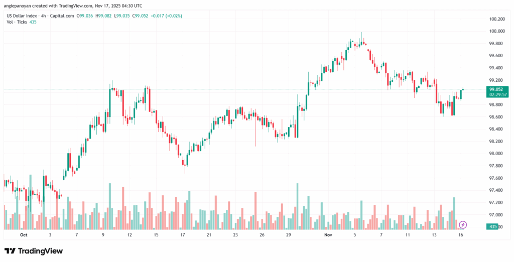 تحليل مؤشر الدولار الامريكي- Dollar Index (DXY)-17/11/2025