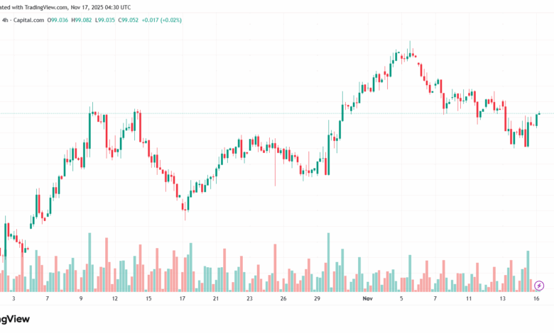 تحليل مؤشر الدولار الامريكي- Dollar Index (DXY)-17/11/2025