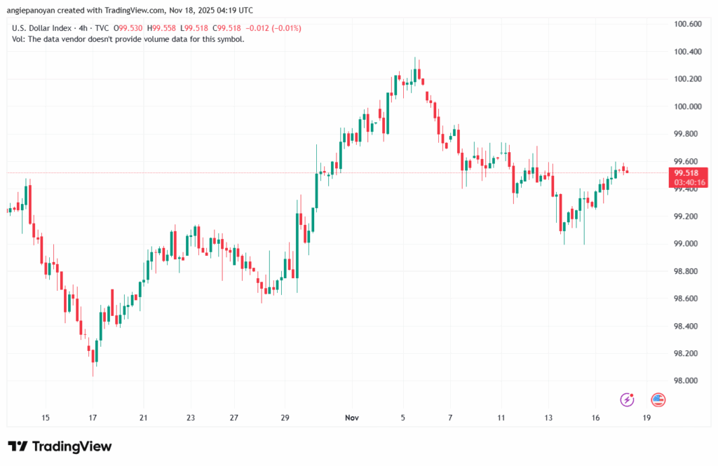 تحليل مؤشر الدولار الامريكي- Dollar Index (DXY)-18/11/2025