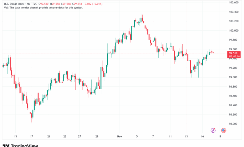 تحليل مؤشر الدولار الامريكي- Dollar Index (DXY)-18/11/2025