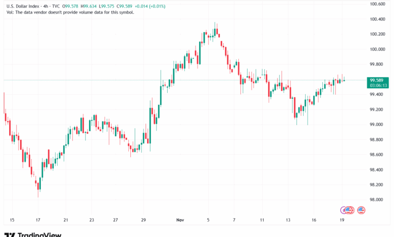 تحليل مؤشر الدولار الامريكي- Dollar Index (DXY)-19/11/2025