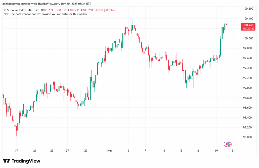 تحليل مؤشر الدولار الامريكي- Dollar Index (DXY)-20/11/2025