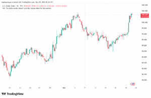 تحليل مؤشر الدولار الامريكي- Dollar Index (DXY)-20/11/2025