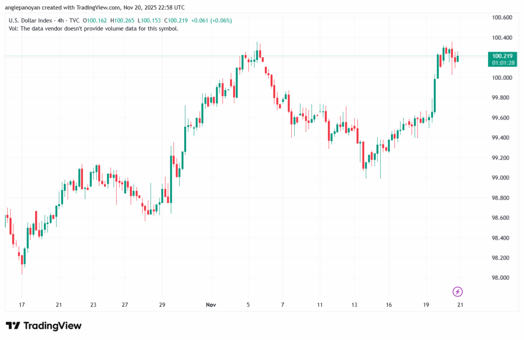 تحليل مؤشر الدولار الامريكي- Dollar Index (DXY)-21/11/2025