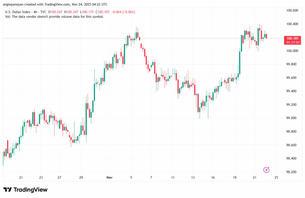 تحليل مؤشر الدولار الامريكي- Dollar Index (DXY)-24/11/2025