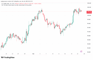تحليل مؤشر الدولار الامريكي- Dollar Index (DXY)-24/11/2025