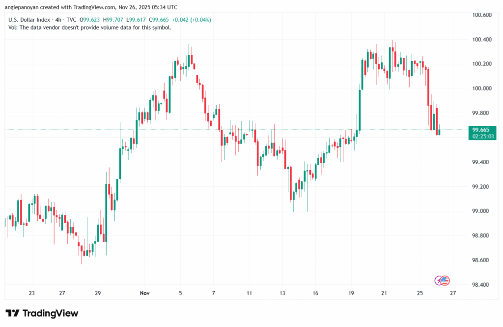 تحليل مؤشر الدولار الامريكي- Dollar Index (DXY)-26/11/2025