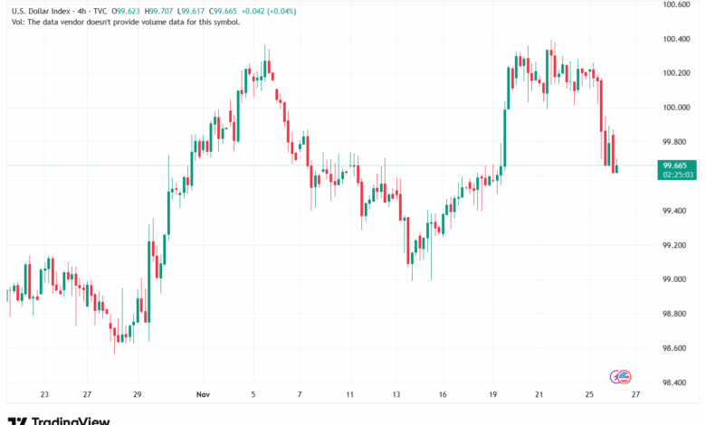 تحليل مؤشر الدولار الامريكي- Dollar Index (DXY)-26/11/2025