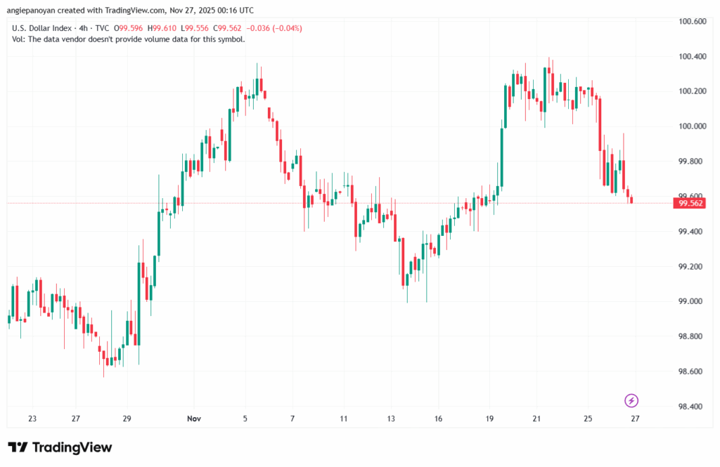 تحليل مؤشر الدولار الامريكي- Dollar Index (DXY)-27/11/2025