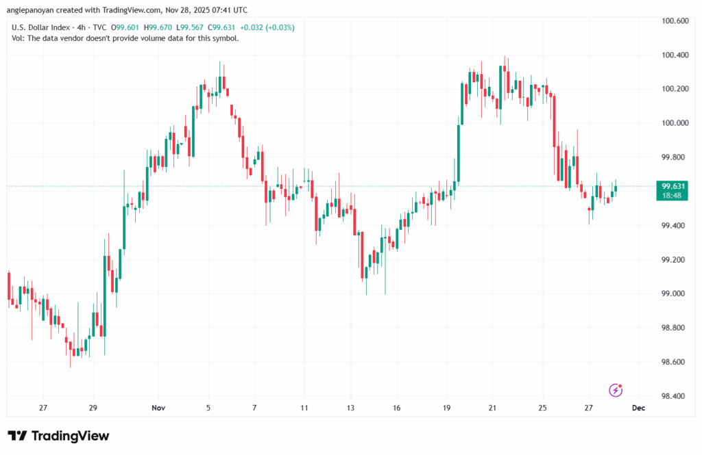 تحليل مؤشر الدولار الامريكي- Dollar Index (DXY)-28/11/2025