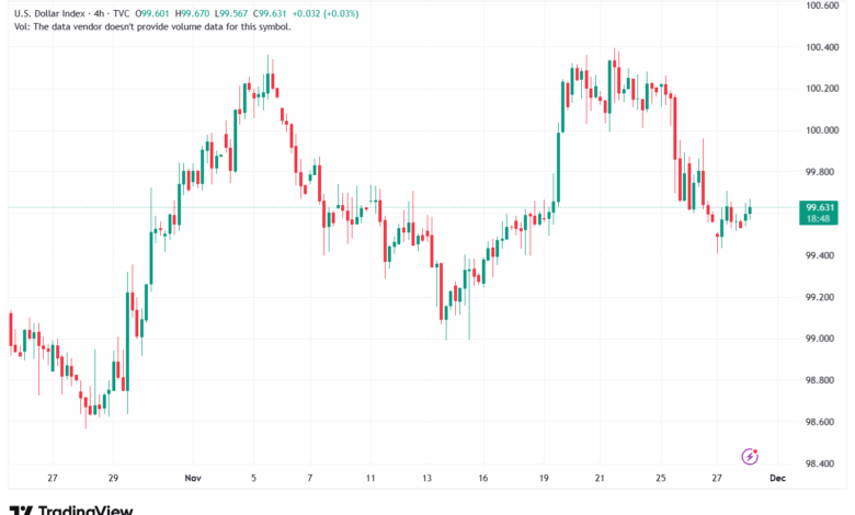 تحليل مؤشر الدولار الامريكي- Dollar Index (DXY)-28/11/2025