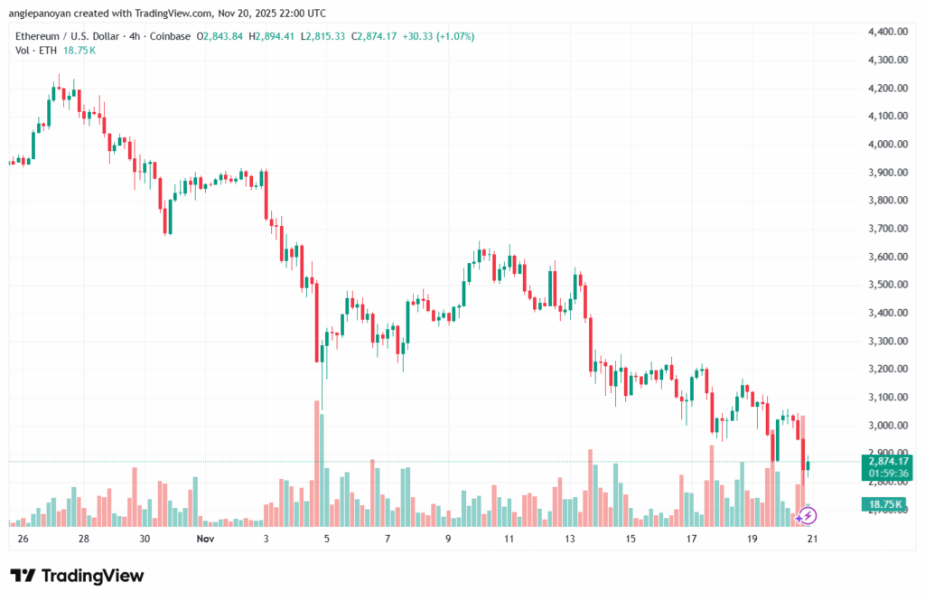 تحليل الاثيريوم 2025-11-21-ETHEREUM-ETH