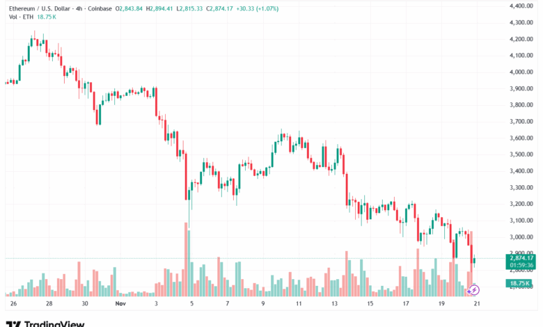 تحليل الاثيريوم 2025-11-21-ETHEREUM-ETH