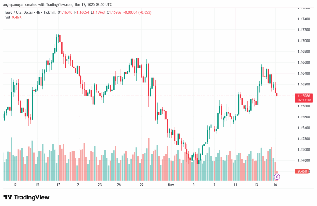 تحليل EURUSD-17-11-2025