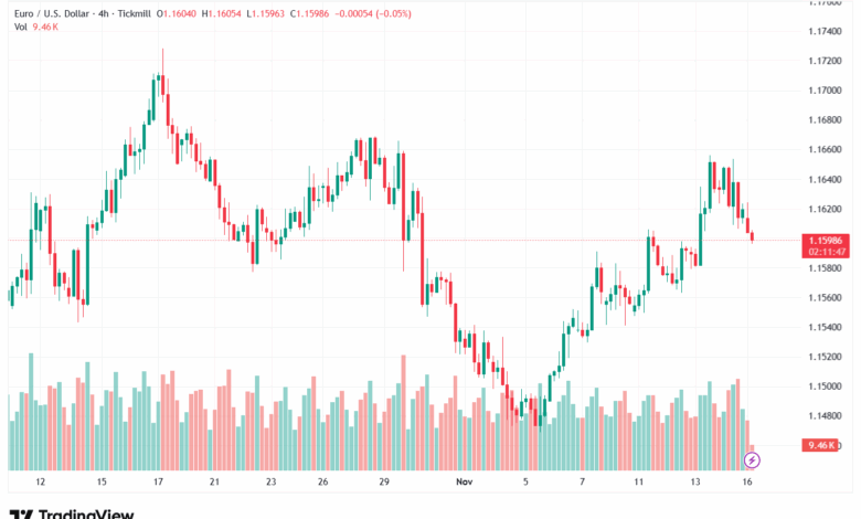 تحليل EURUSD-17-11-2025
