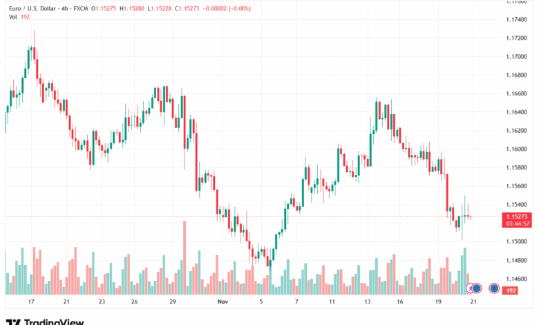 تحليل EURUSD-21-11-2025