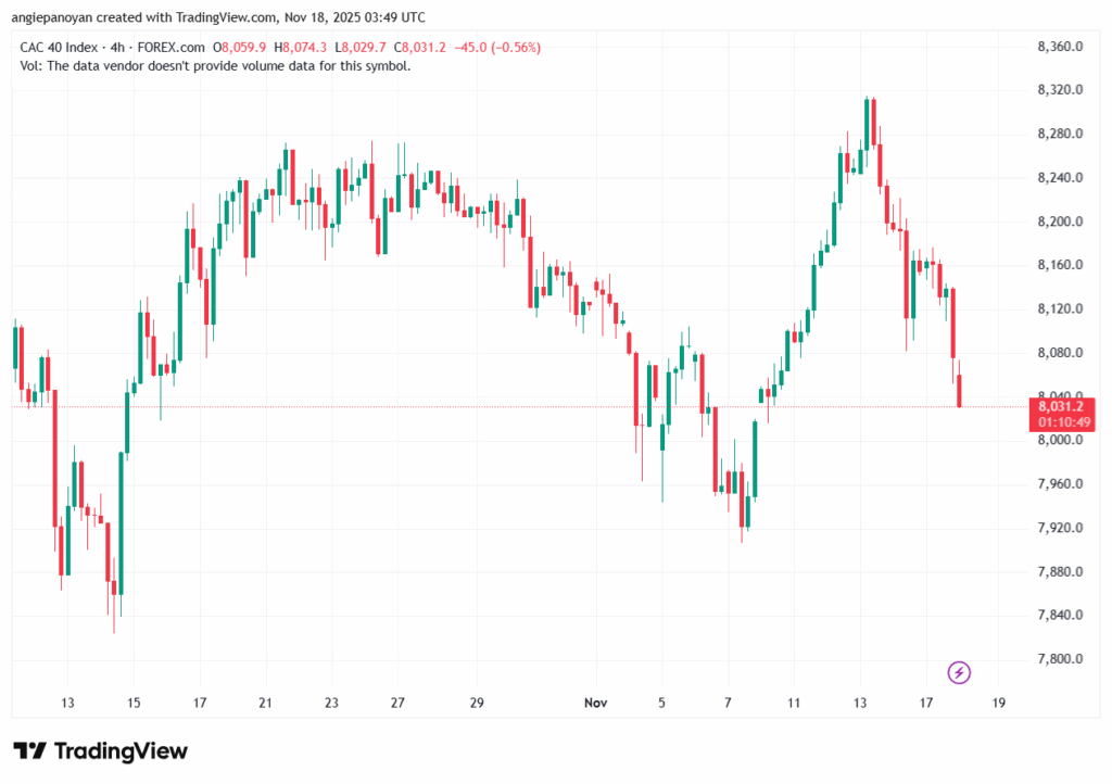 تحليل مؤشر كاك الفني CAC 18-11-2025